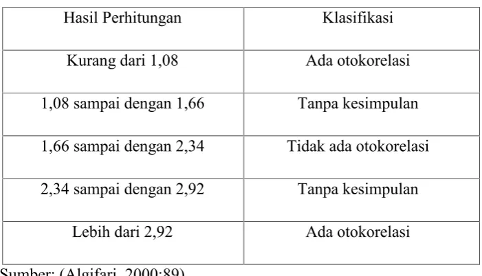 Tabel 3.1Klasifikasi Durbin Watson