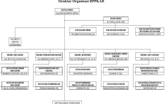 Gambar 4.1Struktur Organisasi DPPKAD
