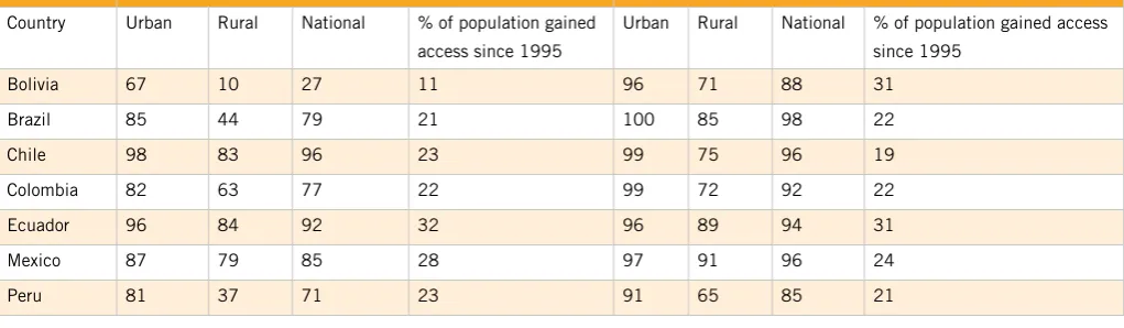 Table 1: Improved use of sanitation facilities and use of drinking water sources19