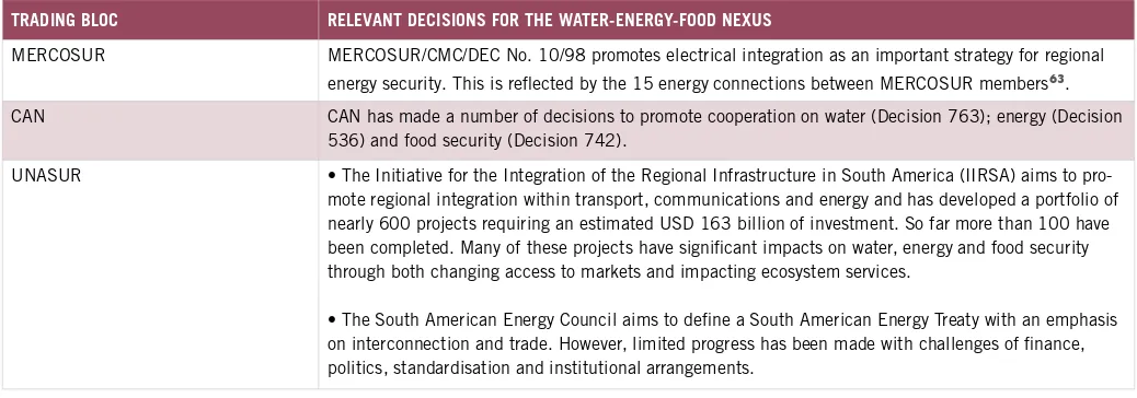 Table 2: Cooperation on water, energy and food security under regional trading blocs.