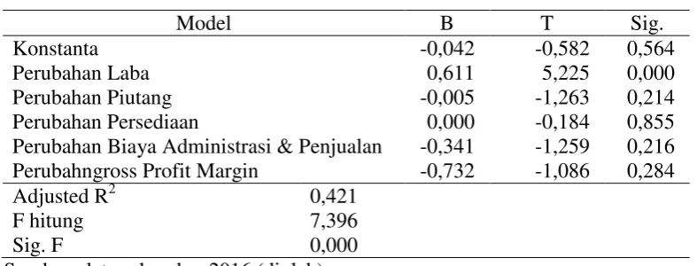 Tabel 1: Uji Regresi Linear Berganda 