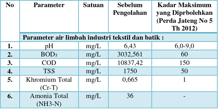 Tabel 4. 1 Hasil Penelitian Sampel 1 Sebelum Masuk Reaktor 