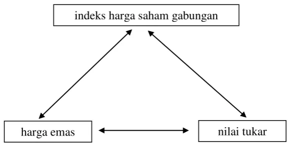 Tabel 1: Hasil Analisis Nilai Tukar (kurs) terhadap IHSG 