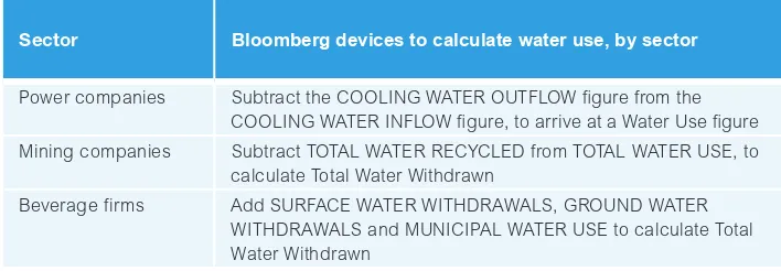 Figure 3: Different Bloomberg water use devices by sector