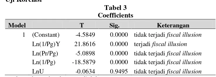 Tabel 3Coefficients