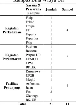 Tabel 3.1 Jumlah Sampel Sampah  Kampus Bina Widya UR 