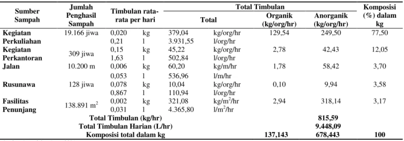 Tabel 4.2 Komposisi Sampah Total di Kampus Bina Widya 