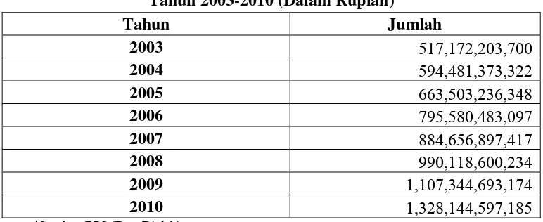 Tabel I.3 Realisasi Penerimaan Pajak Daerah di Provinsi Jawa Barat  
