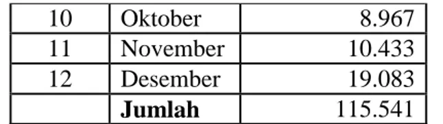 Tabel 1.1 merupakan jumlah kunjungan wisatawan di Taman Wisata Geni Langit  dari  bulan  Januari  sampai  bulan  Desember  2019