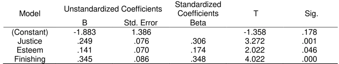 Tabel 6 Hasil Perhitungan Koefisien Beta 