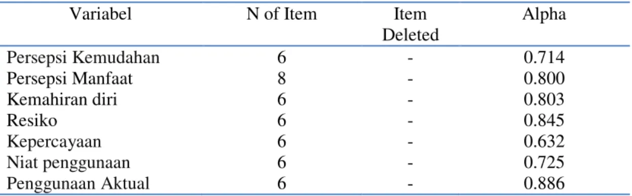 Tabel 2. Hasil Uji Reliabilitas Variabel Penelitian                           