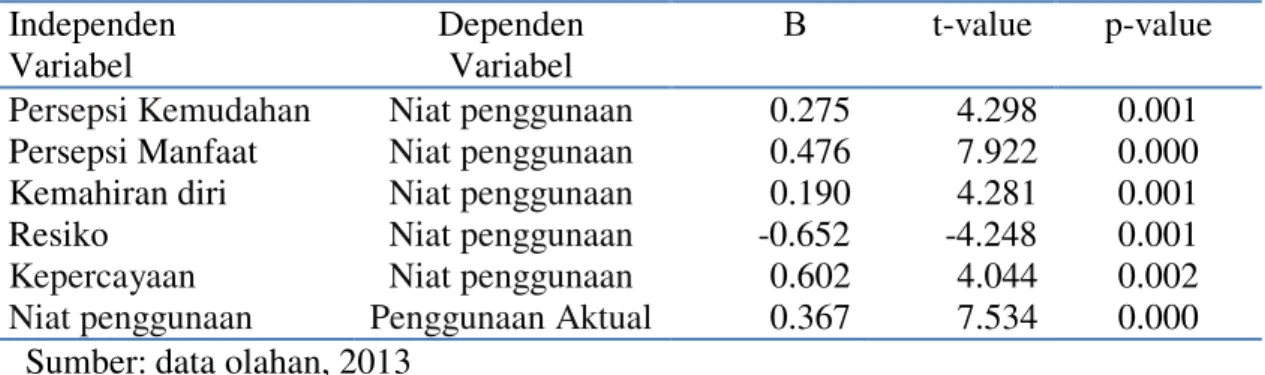 Tabel 3. Hasil Uji Regresi Berganda    Independen  Variabel  Dependen  Variabel         Β       t-value  p-value   Persepsi Kemudahan   Persepsi Manfaat  Kemahiran diri   Resiko   Kepercayaan  Niat penggunaan Niat penggunaan Niat penggunaan Niat penggunaan