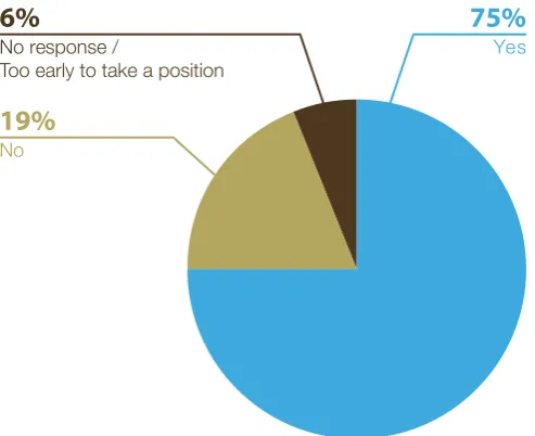 Figure 10: Percentage of respondents interested in exploring, testing or adopting natural capital risk methodologies in the near future