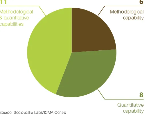 Figure 12: Identiied capability among the 26 organisations by top level natural capital indicator