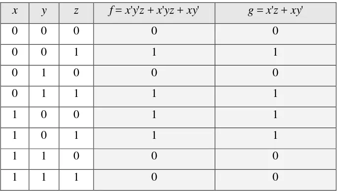 Tabel 2.6 Tabel kebenaran fungsi f dan g 