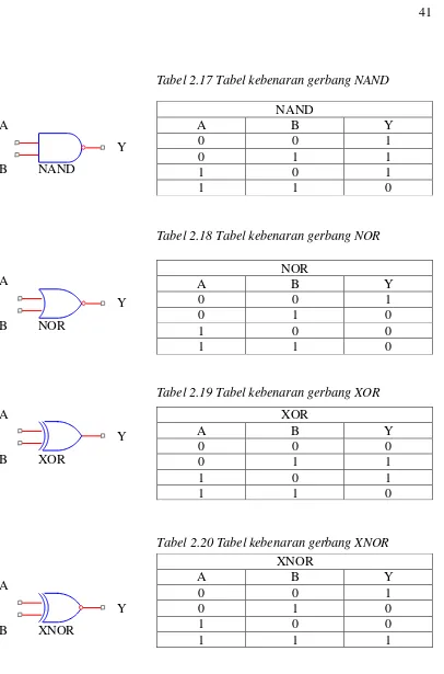 Tabel 2.17 Tabel kebenaran gerbang NAND 