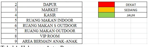 Tabel 1. Hubungan Antar Ruang  