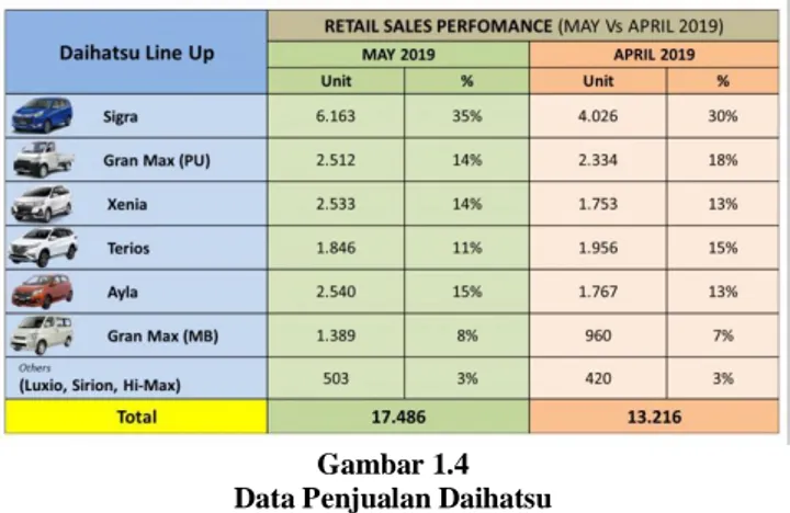 Gambar 1.4  Data Penjualan Daihatsu 