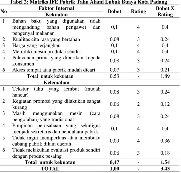 Tabel 2: Matriks IFE Pabrik Tahu Alami Lubuk Buaya Kota Padang 