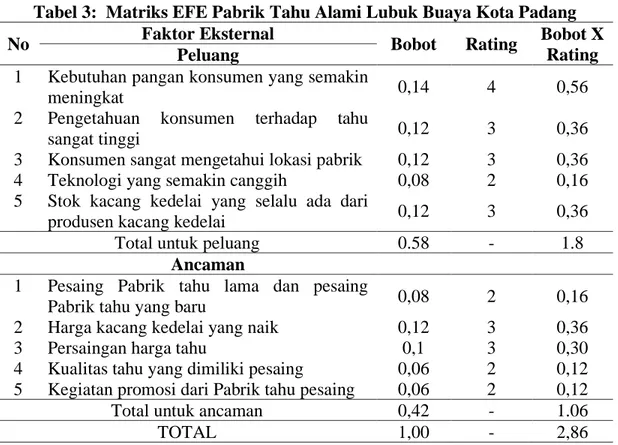 Tabel 3:  Matriks EFE Pabrik Tahu Alami Lubuk Buaya Kota Padang 