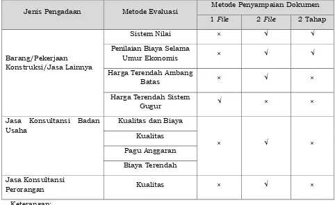 Tabel 1 Metode Penyampaian Dokumen Penawaran Pengadaan Barang/Pekerjaaan Konstruksi/Jasa Lainnya/Jasa Konsultansi 