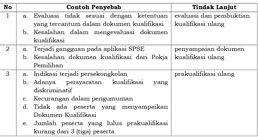 Tabel 2 Evaluasi Prakualifikasi Gagal 