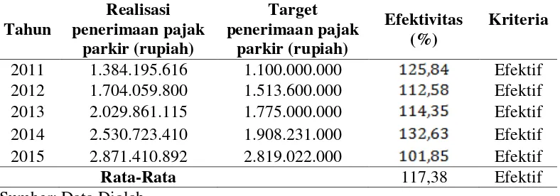 Tabel 1: Perhitungan Efektivitas Pajak Parkir Tahun 2011 – 2015 