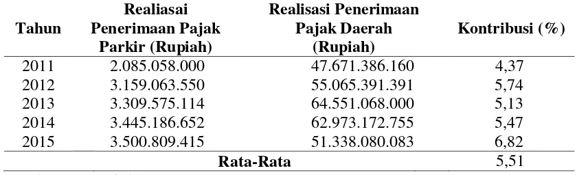 Tabel 3: Perhitungan Kontribusi Penerimaan Pajak Parkir Tahun 2011 – 2015 