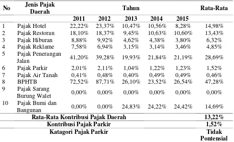 Tabel 5: Perhitungan Kontribusi Pajak Daerah Tahun 2011 – 2015 
