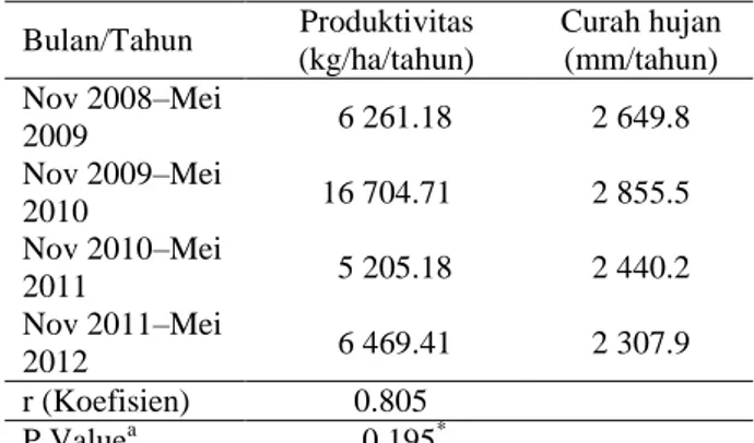 Tabel 3.   Hubungan  curah  hujan  terhadap  produktivitas buah naga putih 