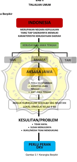 Gambar 2.1 Kerangka Berpikir 