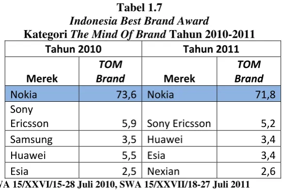 Tabel 1.7 Indonesia Best Brand Award 