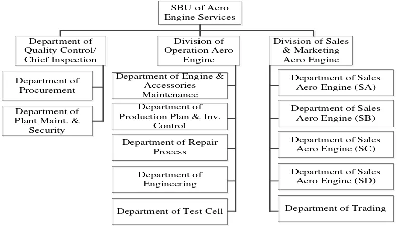Gambar 4.1. Struktur Organisasi PT. Nusantara Turbin dan Propulsi 