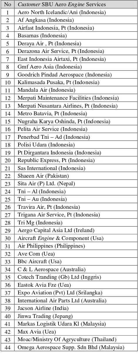 Tabel 4.1. Customer sbu aero engine service 
