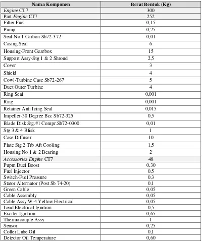 Tabel 4.6. Daftar berat bentuk engine CT7 