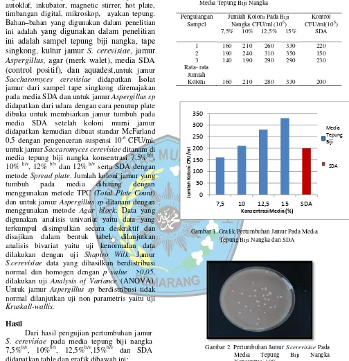 Tabel 1. Data Hasil Penelitian jamur S. cerevisiae pada  Media Tepung Biji Nangka 
