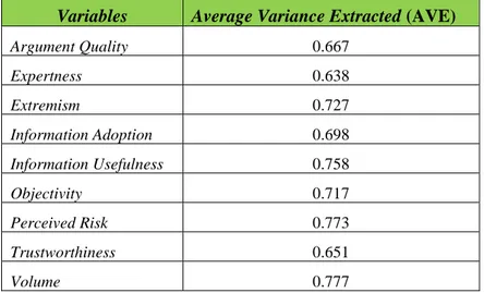 Tabel 4.5 Average Variance Extracted (AVE)  Variables  Average Variance Extracted (AVE) 