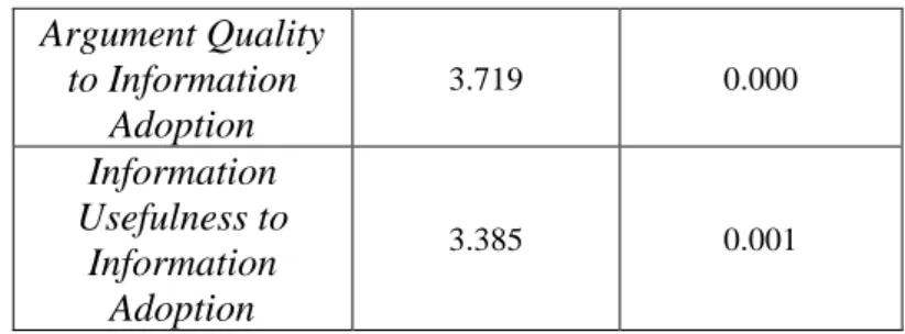 Tabel 4.10 Tabel t-statistic dan p-value 
