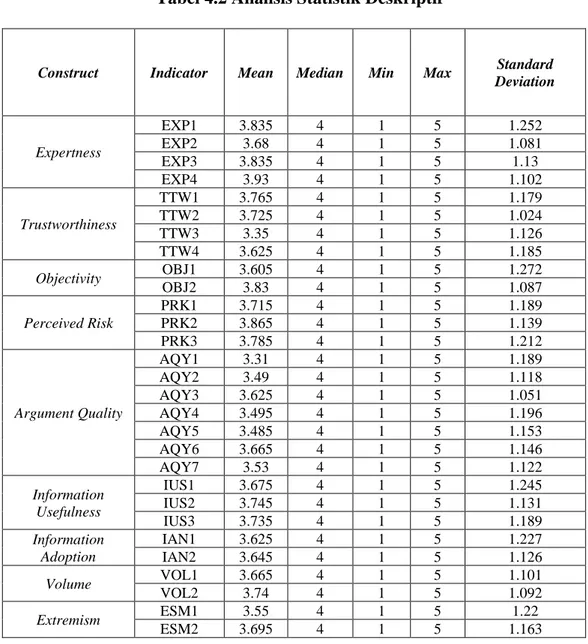 Tabel 4.2 Analisis Statistik Deskriptif 