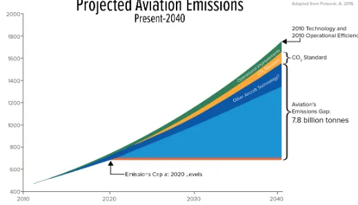 Figure 1: The top of the upward sloping curve shows how international aviation’s emissions are slated to grow in coming years