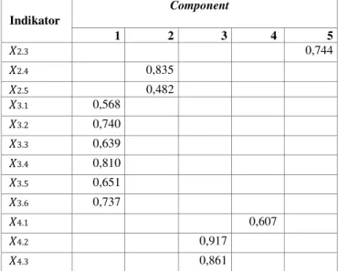 Tabel 7. Komponen Setelah Rotasi   Indikator                      Component 1  2  3  4  5  : 1.1    0,500  : 1.2    0,677  : 1.3    0,677  : 1.4    0,712  : 2.1    0,814  : 2.2    0,637  Lanjutan Tabel 7 Indikator  Component1  2   3   4  5  :2.3  0,744 :2.