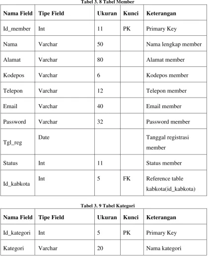 Tabel 3. 8 Tabel Member 