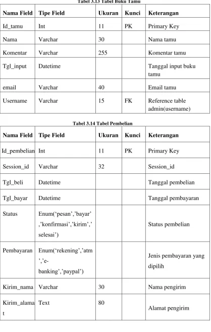 Tabel 3.13 Tabel Buku Tamu 