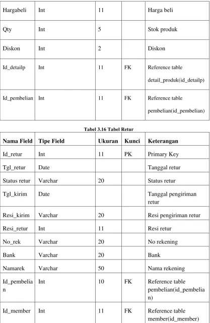 Tabel 3.16 Tabel Retur 
