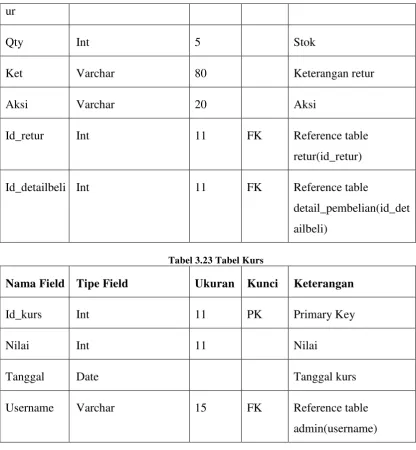 Tabel 3.23 Tabel Kurs 