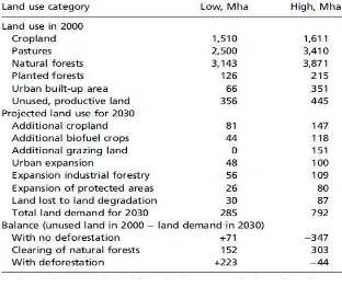 Table 4. Estimates of land use in 2000 and additional land demand for 2030 