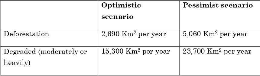 Figure 6. The future of the Brazilian Amazon for two different scenarios by the year 2020 (Laurence et al., 2001)