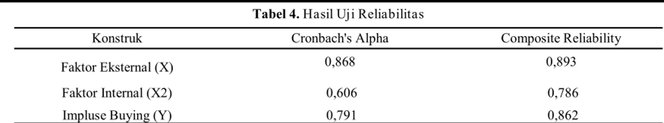 Tabel 4. Hasil Uji Reliabilitas  
