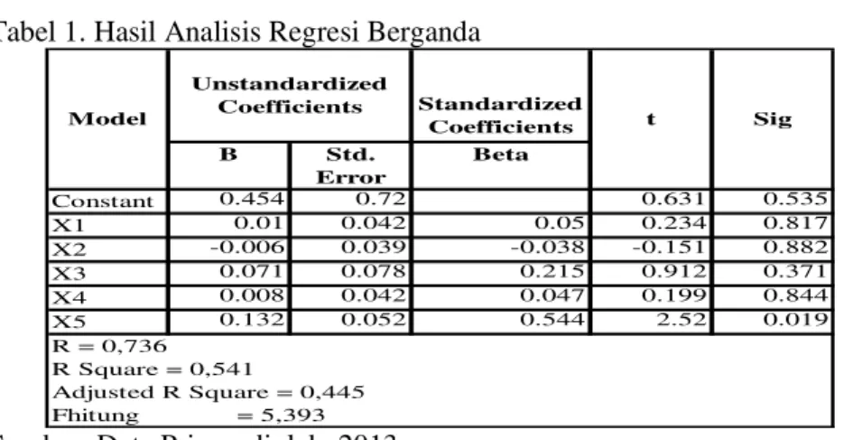 Tabel 1. Hasil Analisis Regresi Berganda 