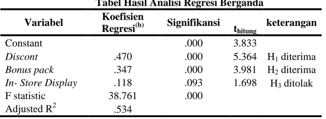 Tabel Hasil Analisi Regresi Berganda  Variabel  Koefisien 